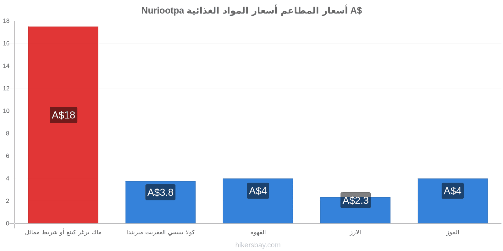 Nuriootpa تغييرات الأسعار hikersbay.com