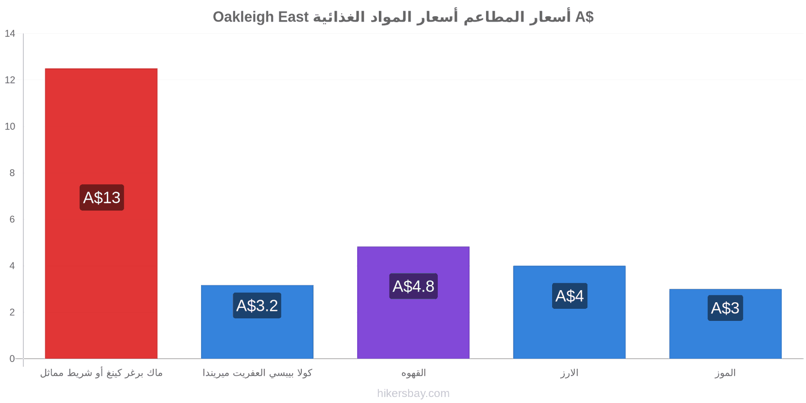 Oakleigh East تغييرات الأسعار hikersbay.com