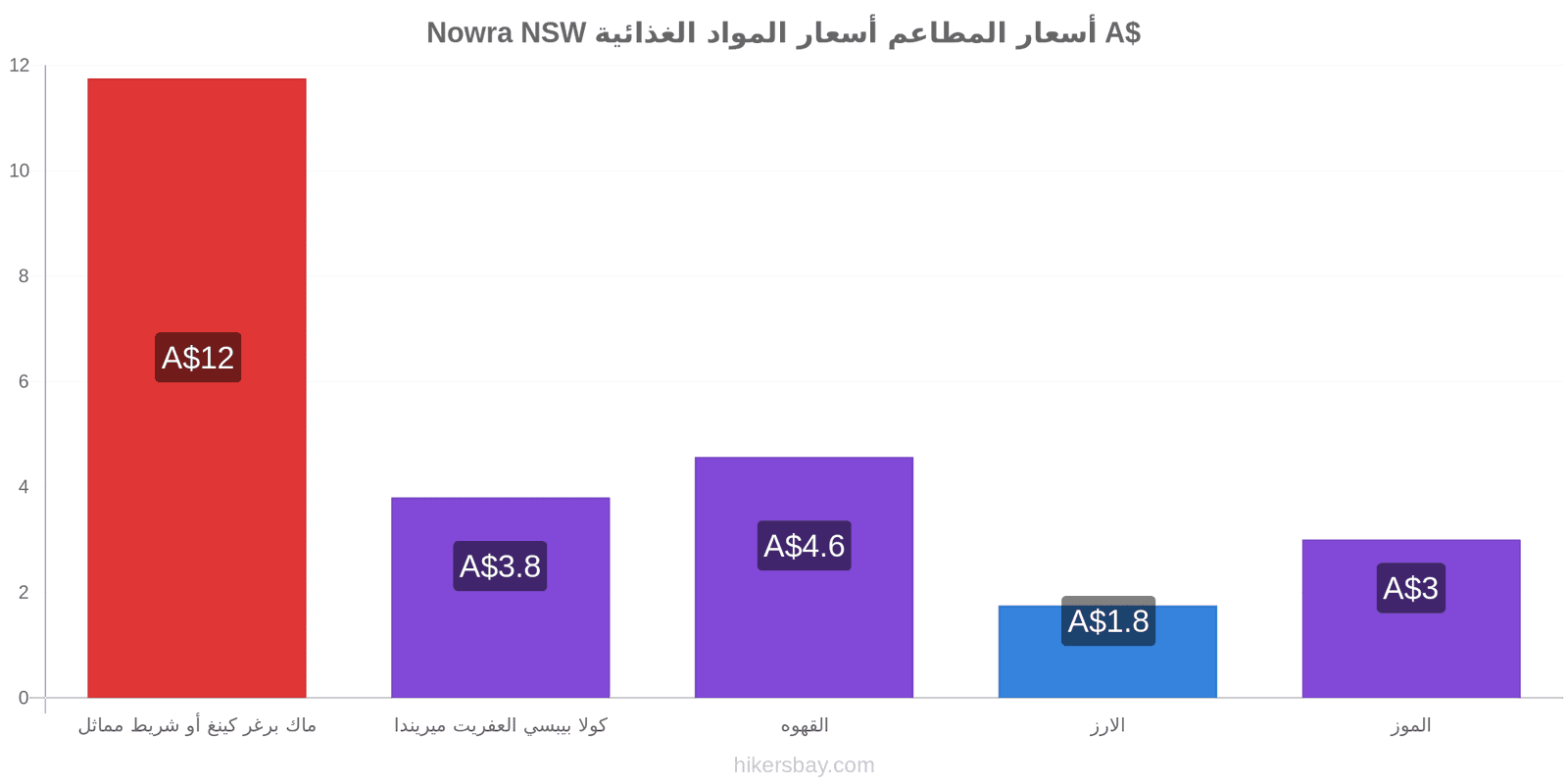 Nowra NSW تغييرات الأسعار hikersbay.com