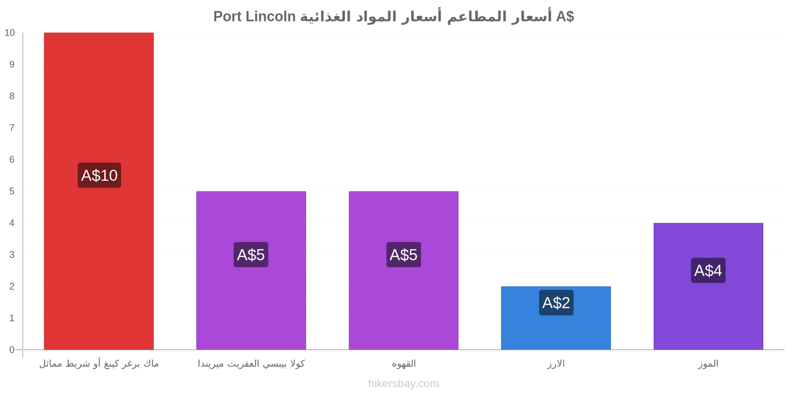 Port Lincoln تغييرات الأسعار hikersbay.com