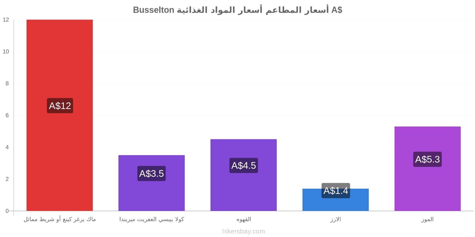 Busselton تغييرات الأسعار hikersbay.com