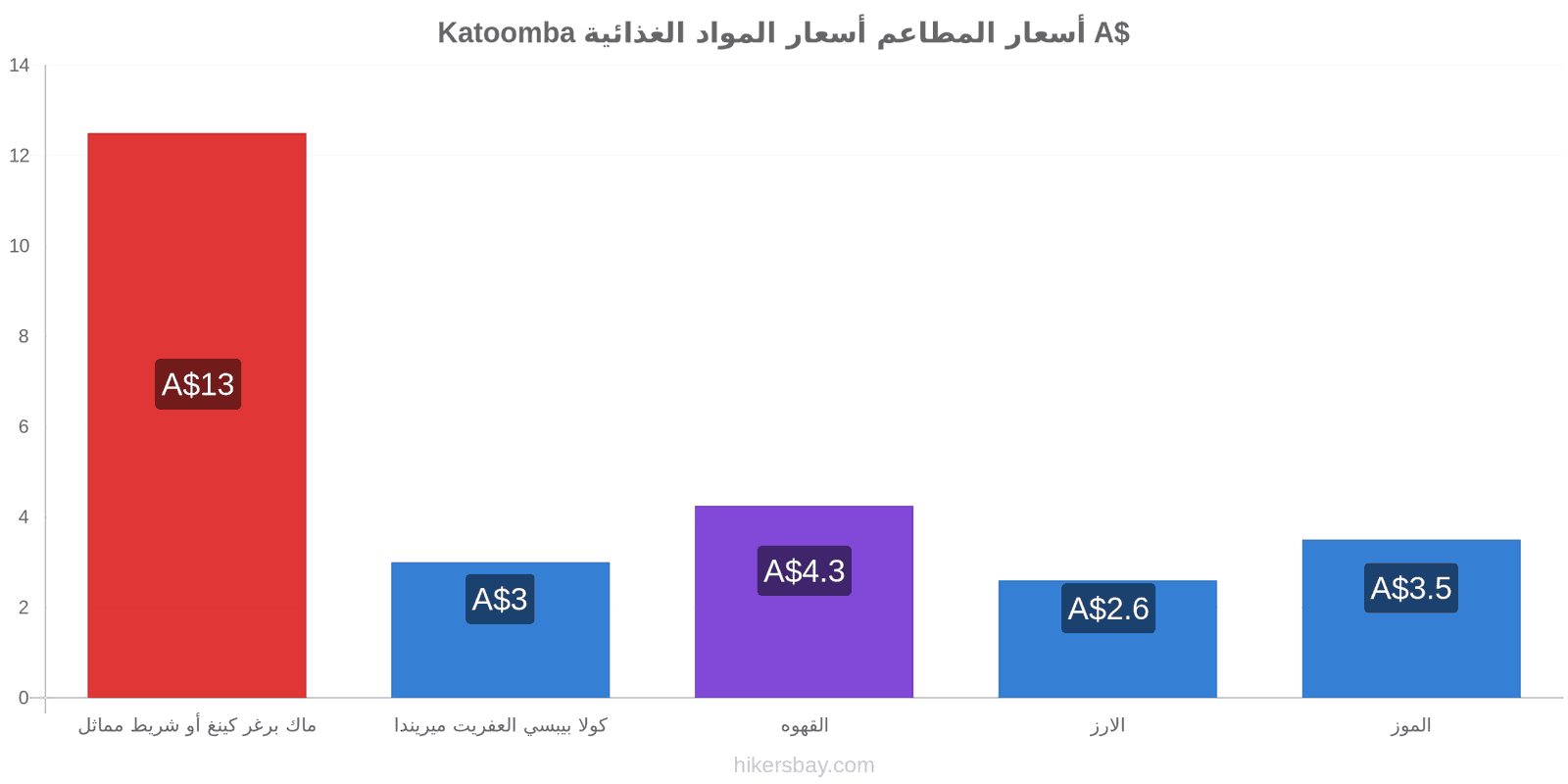 Katoomba تغييرات الأسعار hikersbay.com