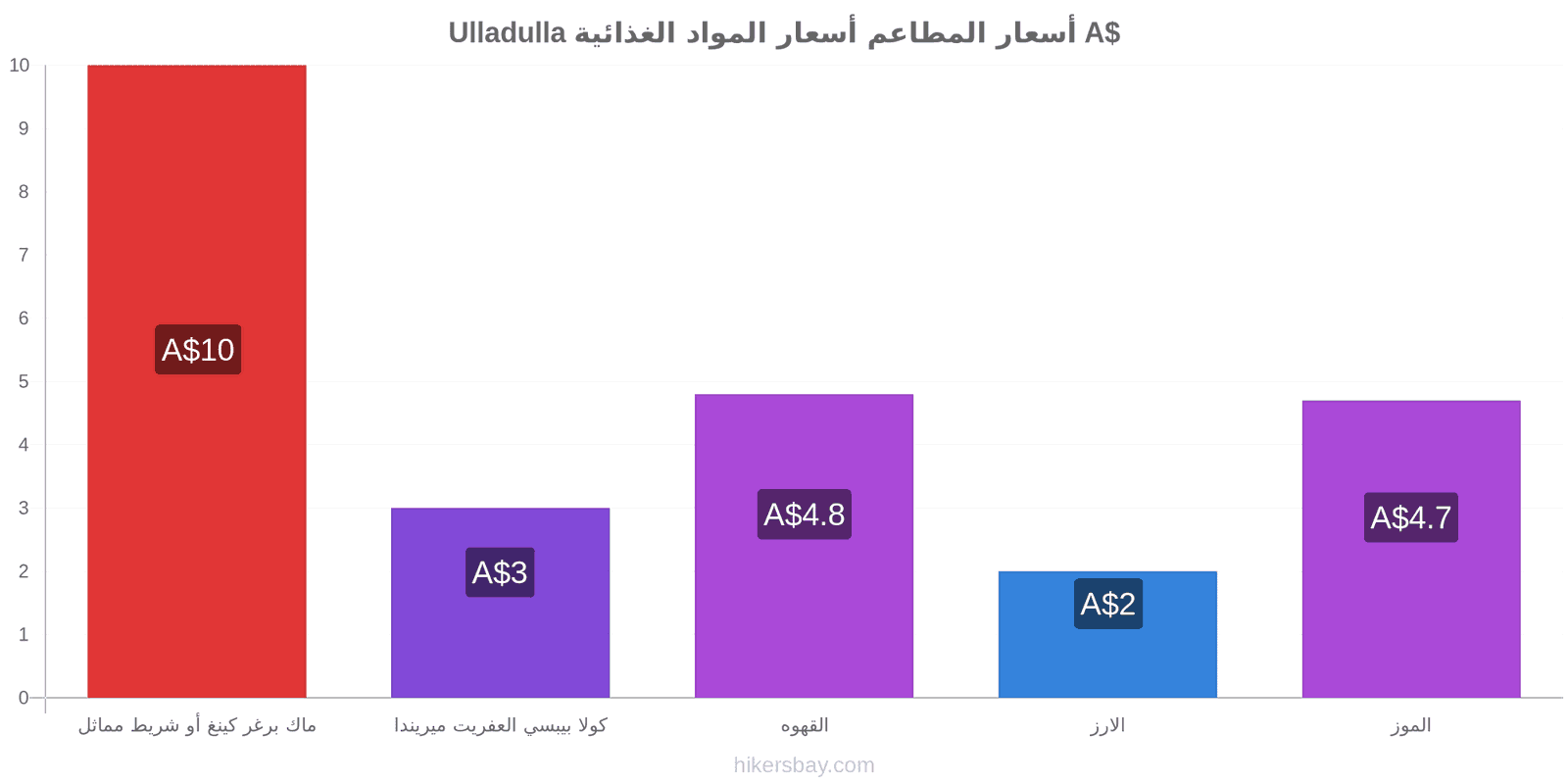 Ulladulla تغييرات الأسعار hikersbay.com