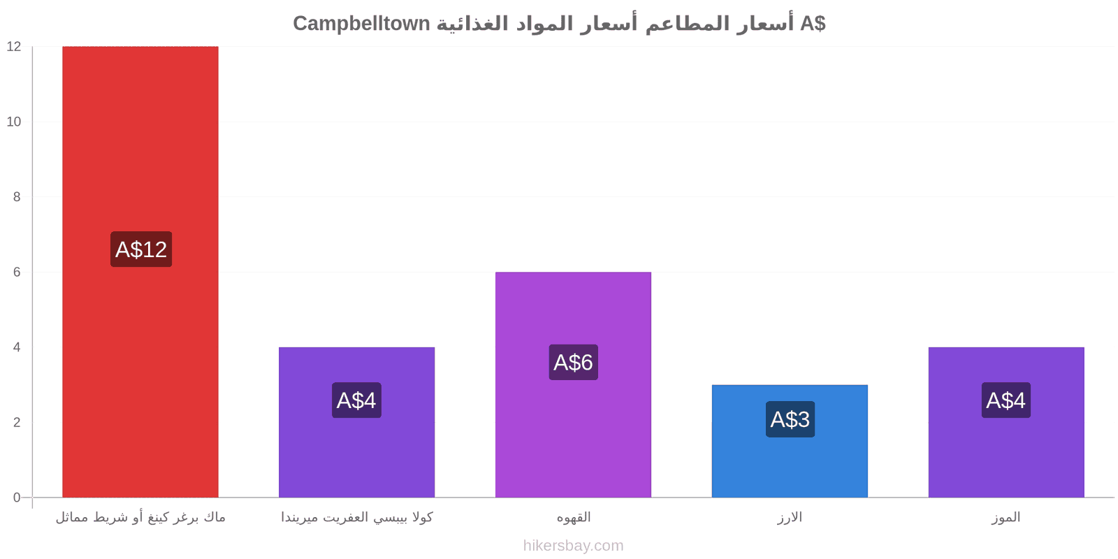 Campbelltown تغييرات الأسعار hikersbay.com