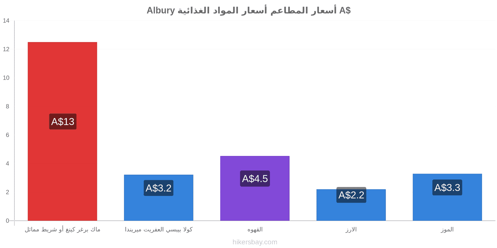 Albury تغييرات الأسعار hikersbay.com