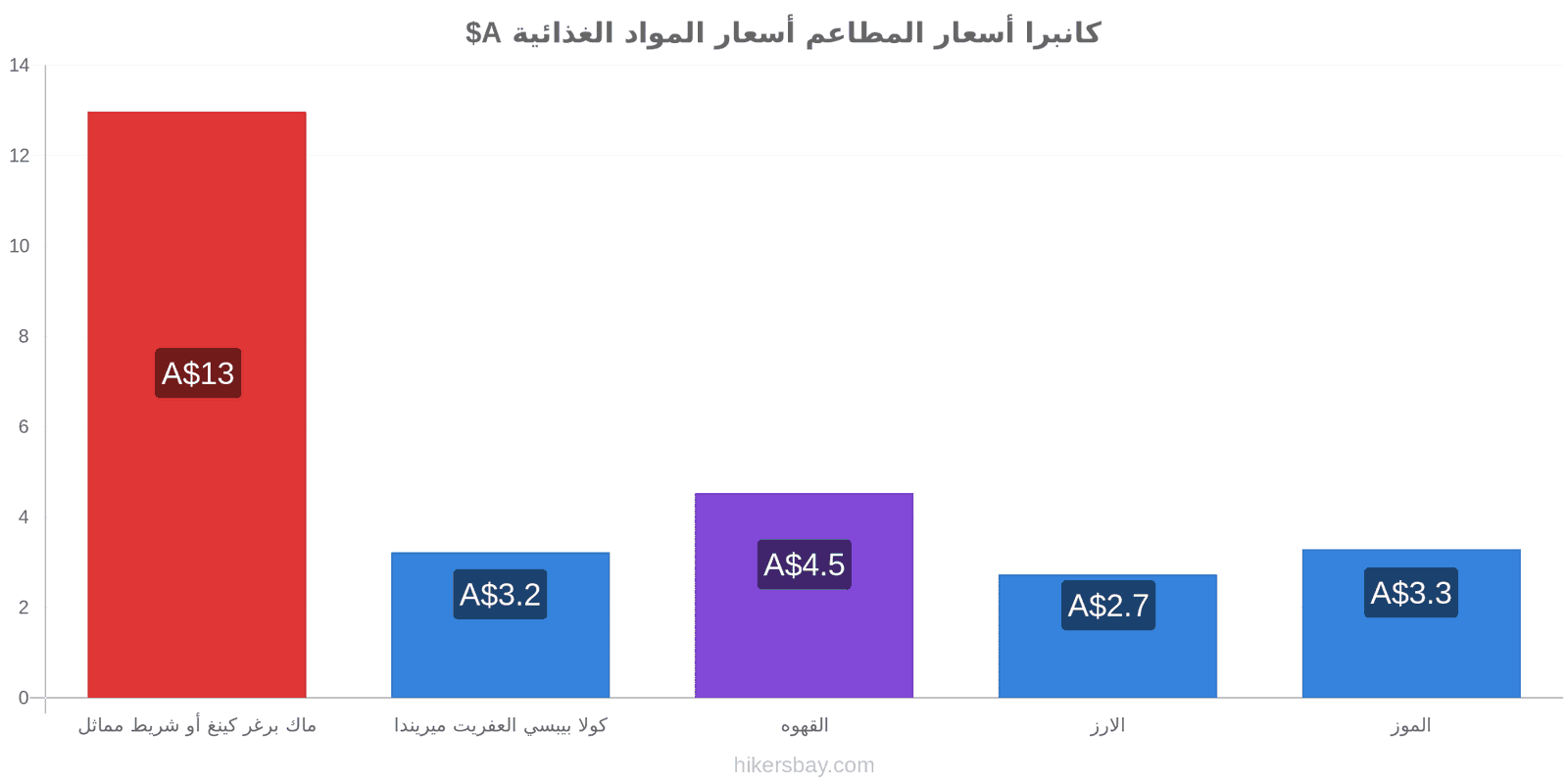 كانبرا تغييرات الأسعار hikersbay.com