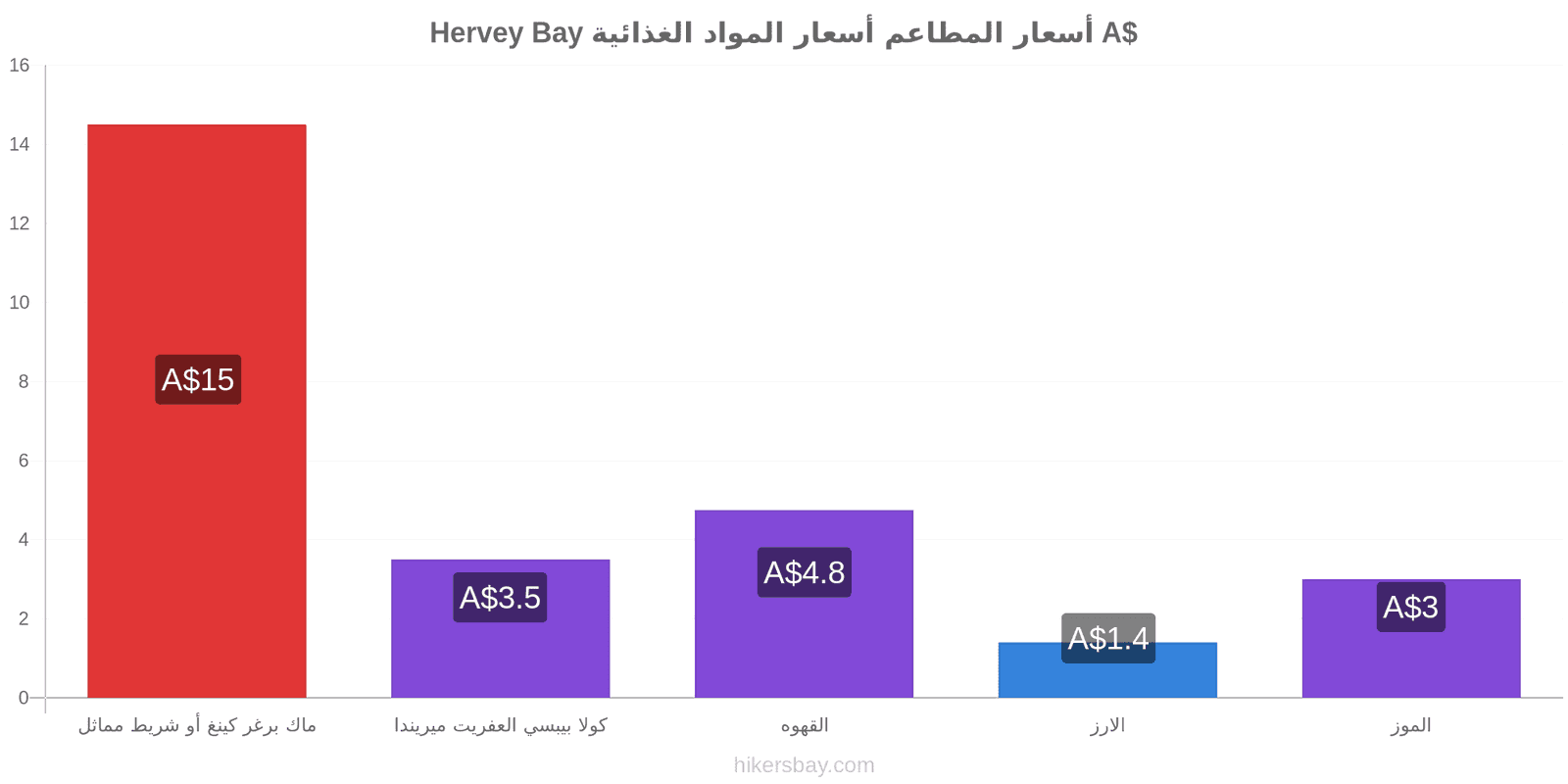 Hervey Bay تغييرات الأسعار hikersbay.com