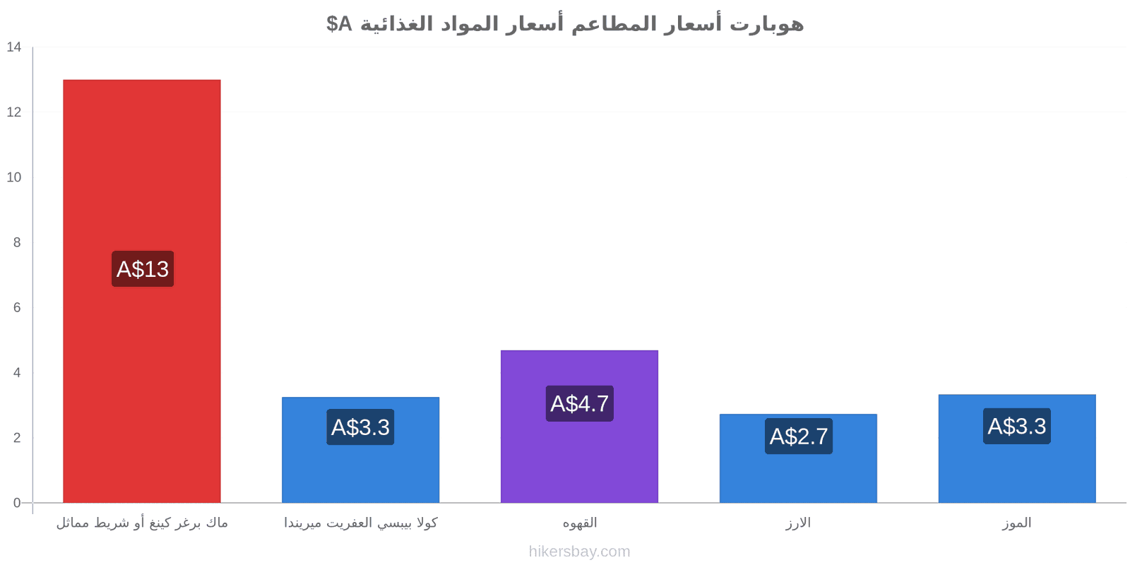 هوبارت تغييرات الأسعار hikersbay.com