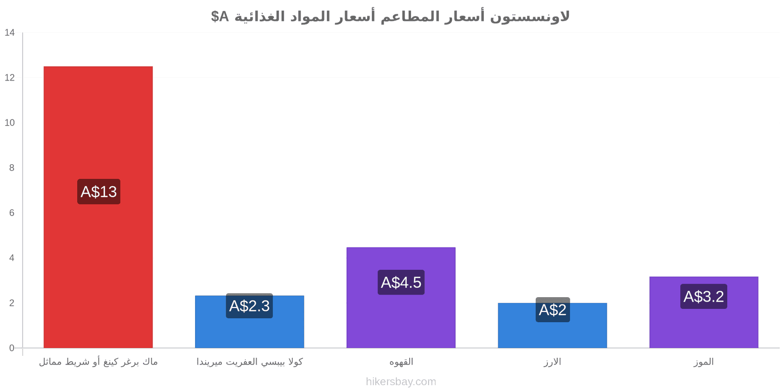 لاونسستون تغييرات الأسعار hikersbay.com