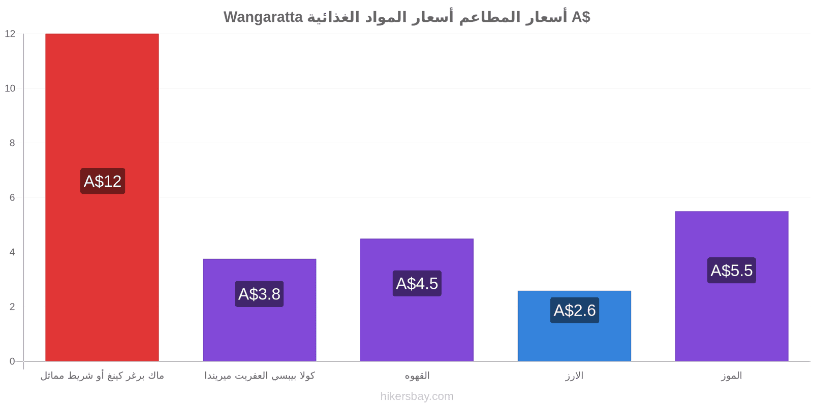 Wangaratta تغييرات الأسعار hikersbay.com