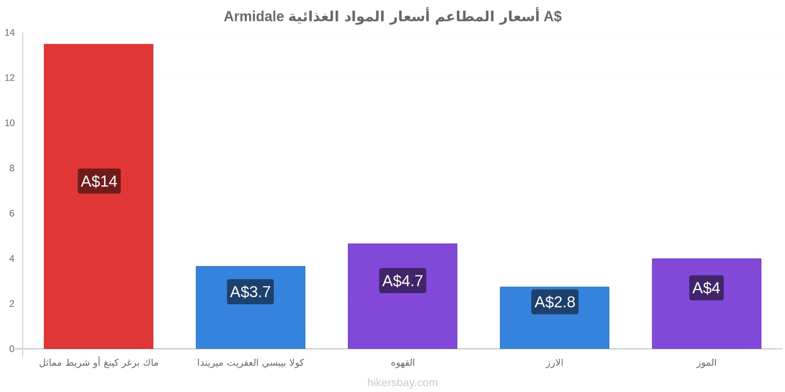 Armidale تغييرات الأسعار hikersbay.com