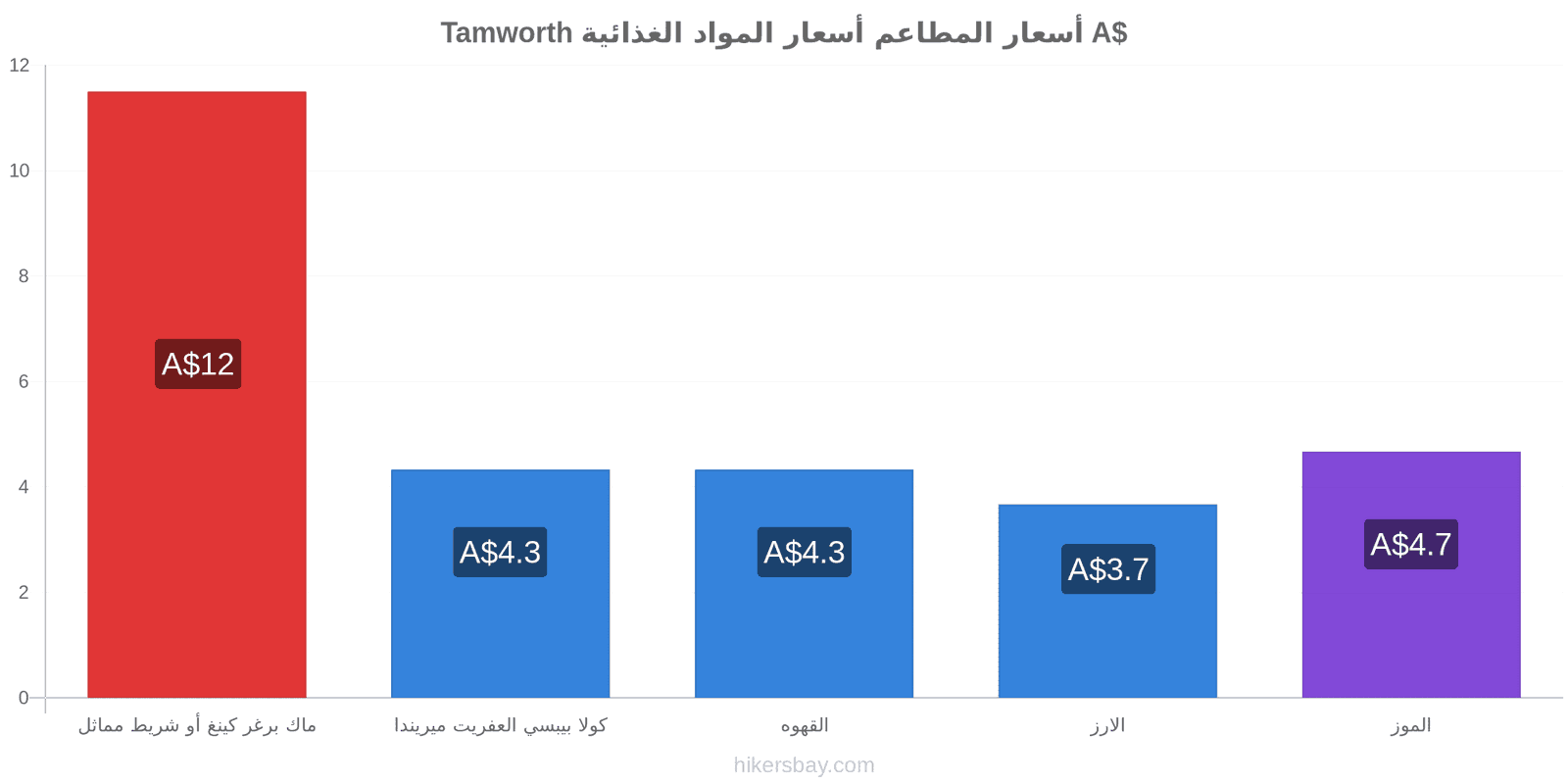 Tamworth تغييرات الأسعار hikersbay.com