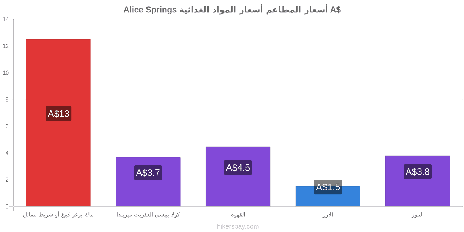 Alice Springs تغييرات الأسعار hikersbay.com