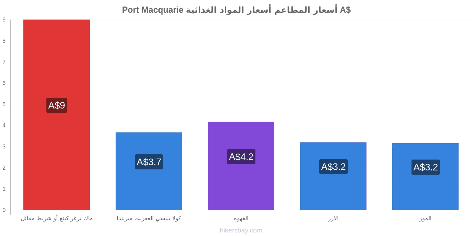 Port Macquarie تغييرات الأسعار hikersbay.com