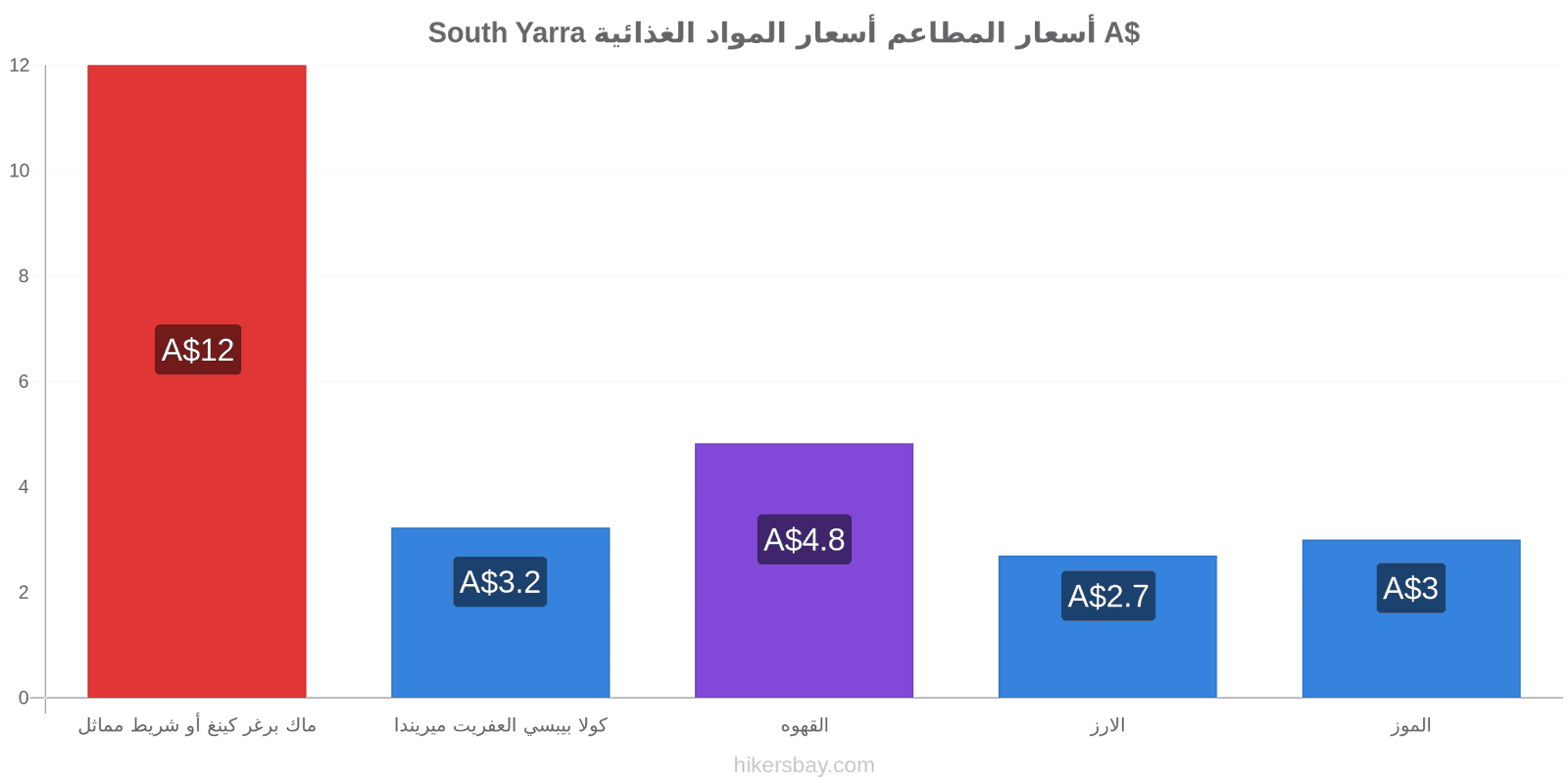 South Yarra تغييرات الأسعار hikersbay.com