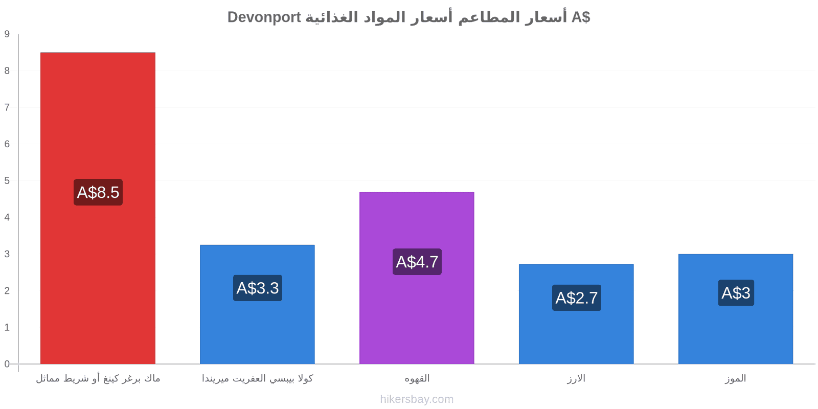 Devonport تغييرات الأسعار hikersbay.com