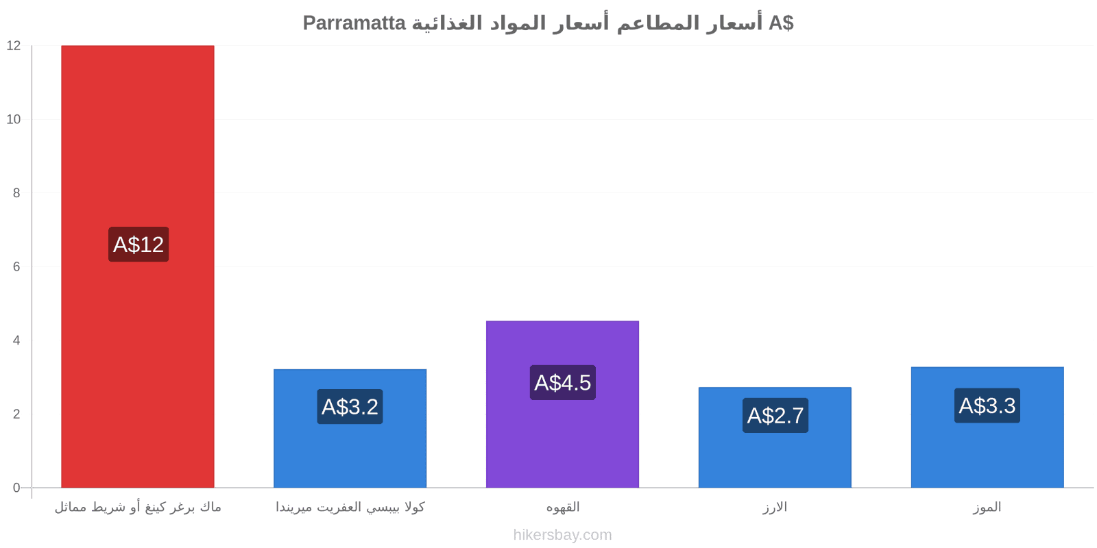 Parramatta تغييرات الأسعار hikersbay.com