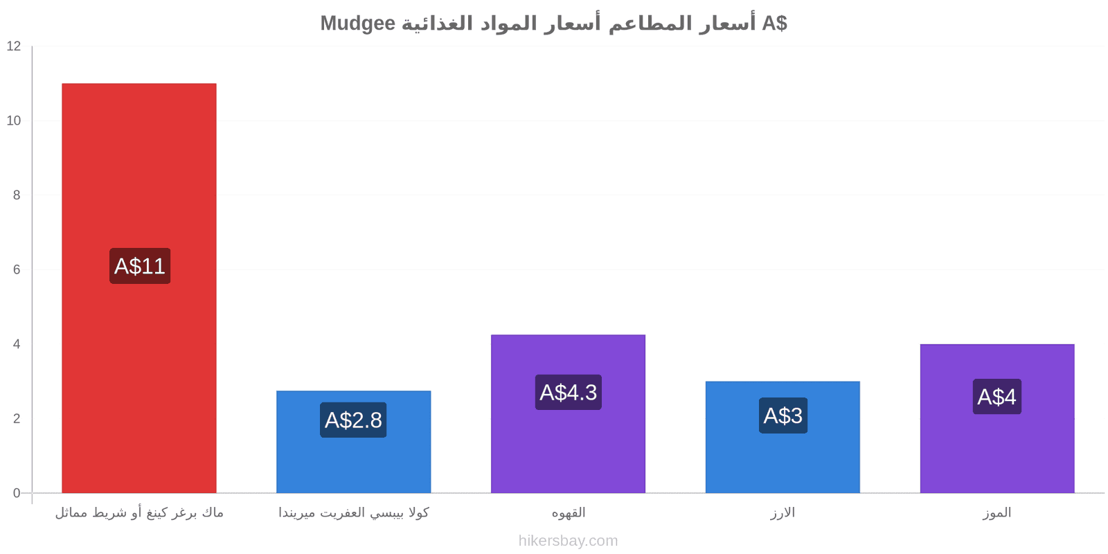 Mudgee تغييرات الأسعار hikersbay.com