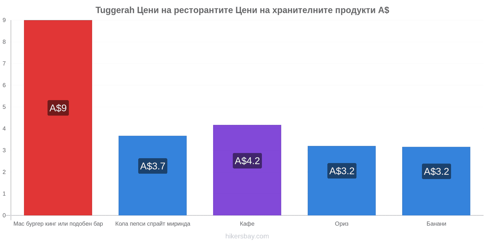 Tuggerah промени в цените hikersbay.com