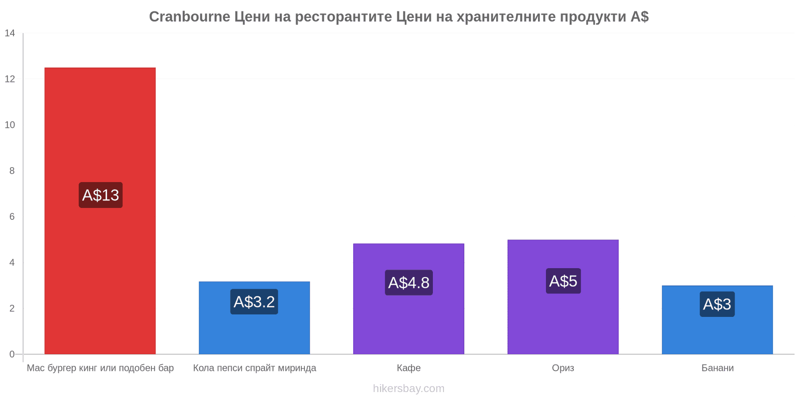 Cranbourne промени в цените hikersbay.com