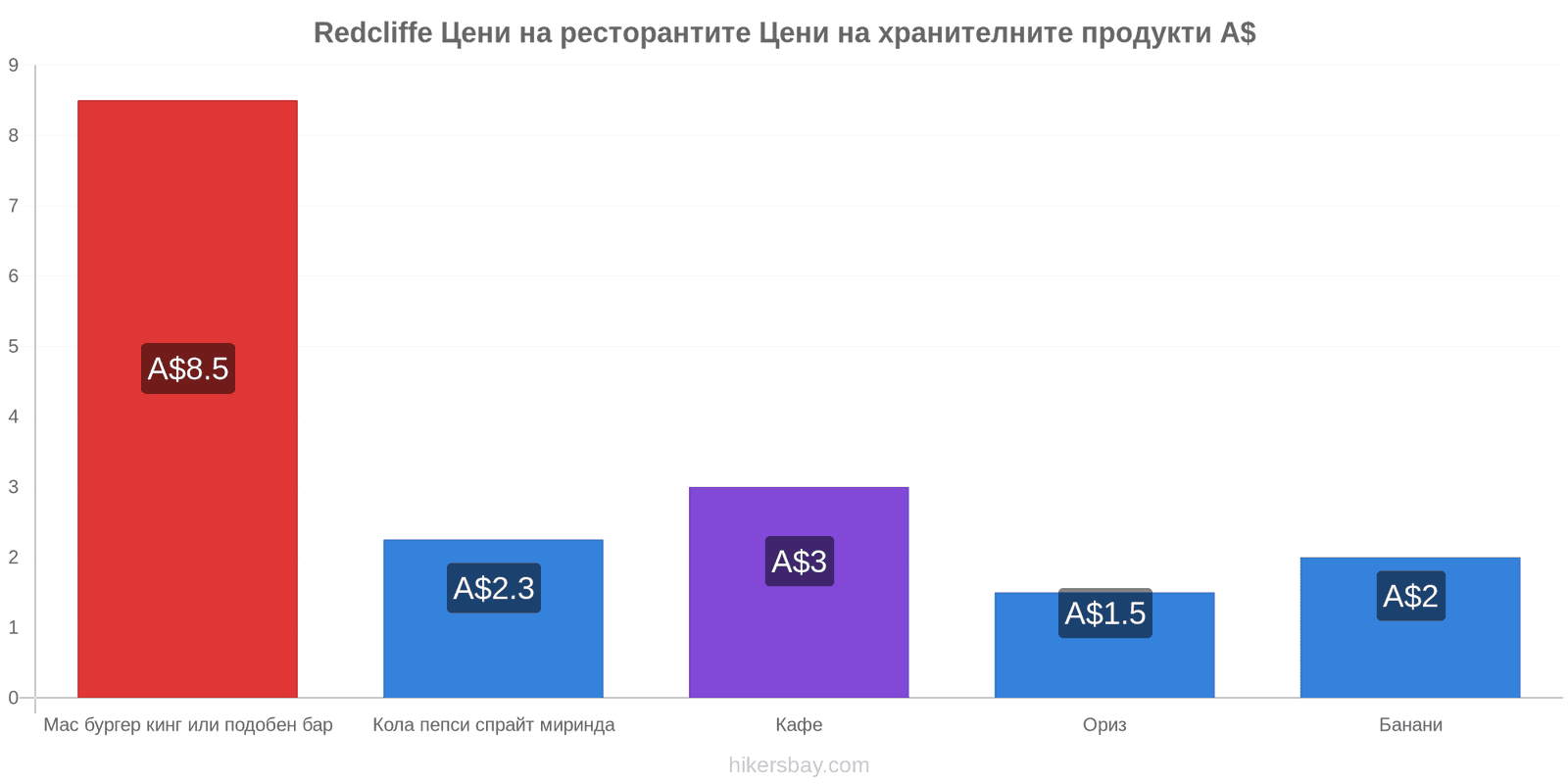 Redcliffe промени в цените hikersbay.com