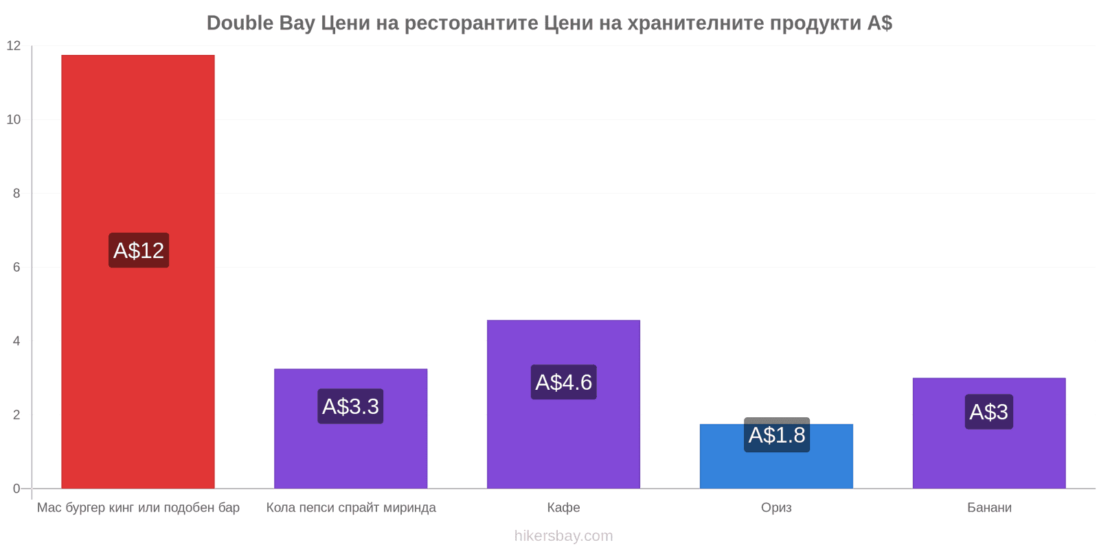 Double Bay промени в цените hikersbay.com