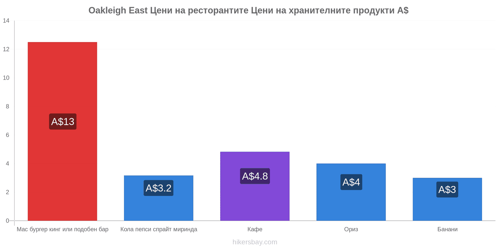 Oakleigh East промени в цените hikersbay.com