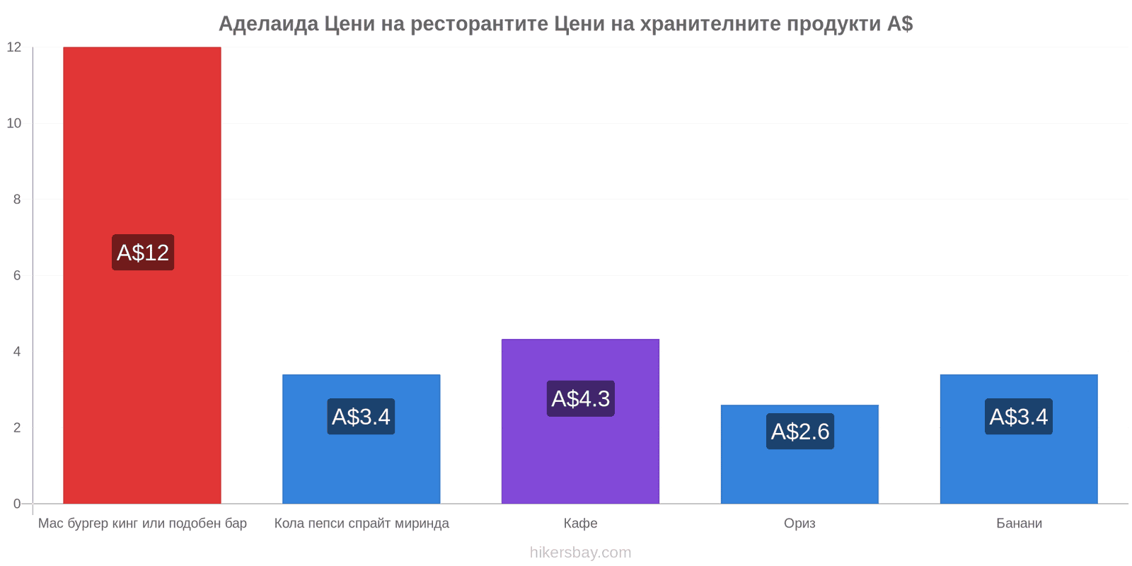 Аделаида промени в цените hikersbay.com