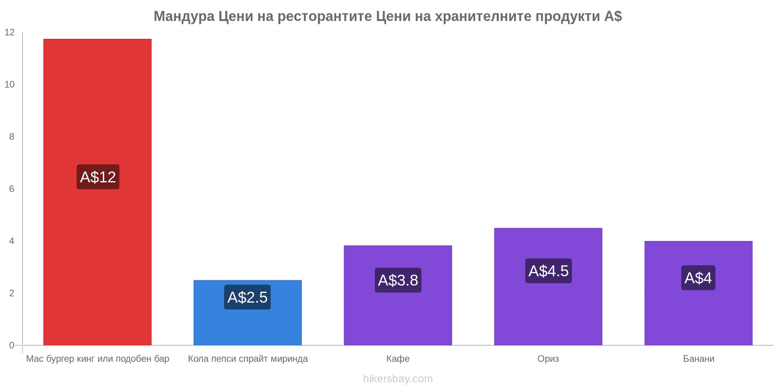 Мандура промени в цените hikersbay.com