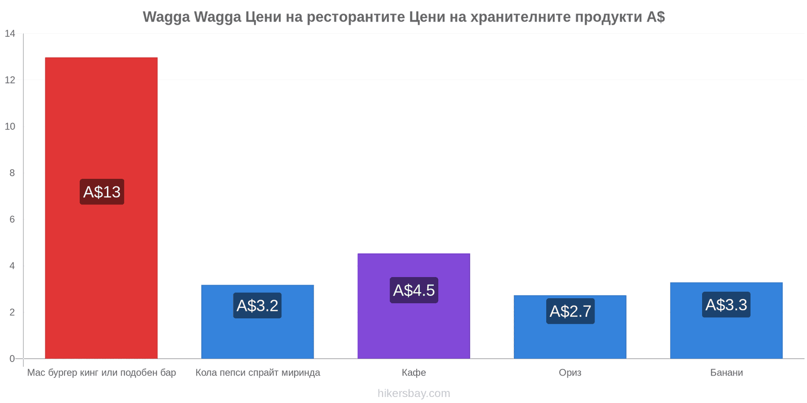 Wagga Wagga промени в цените hikersbay.com