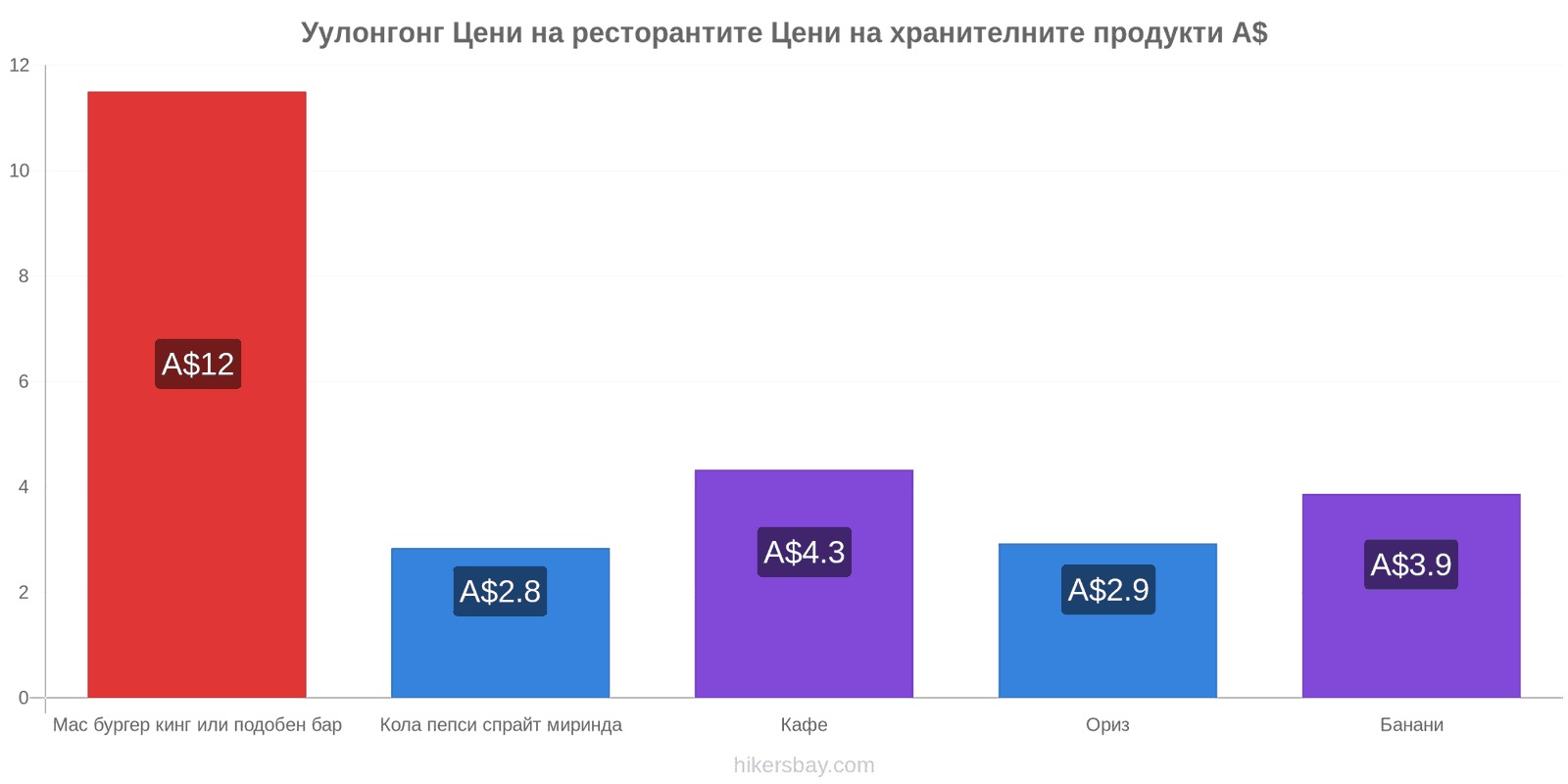 Уулонгонг промени в цените hikersbay.com