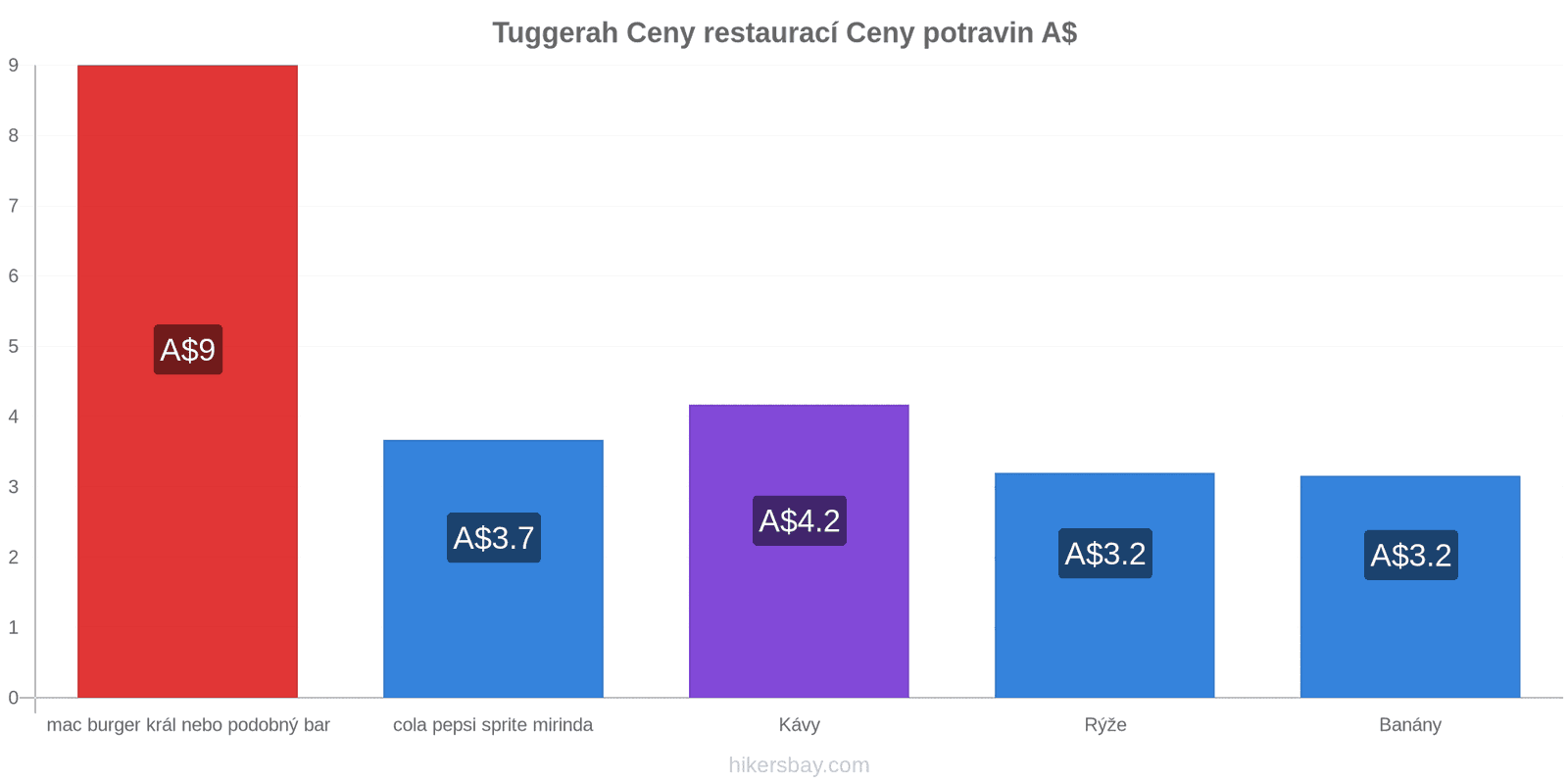 Tuggerah změny cen hikersbay.com