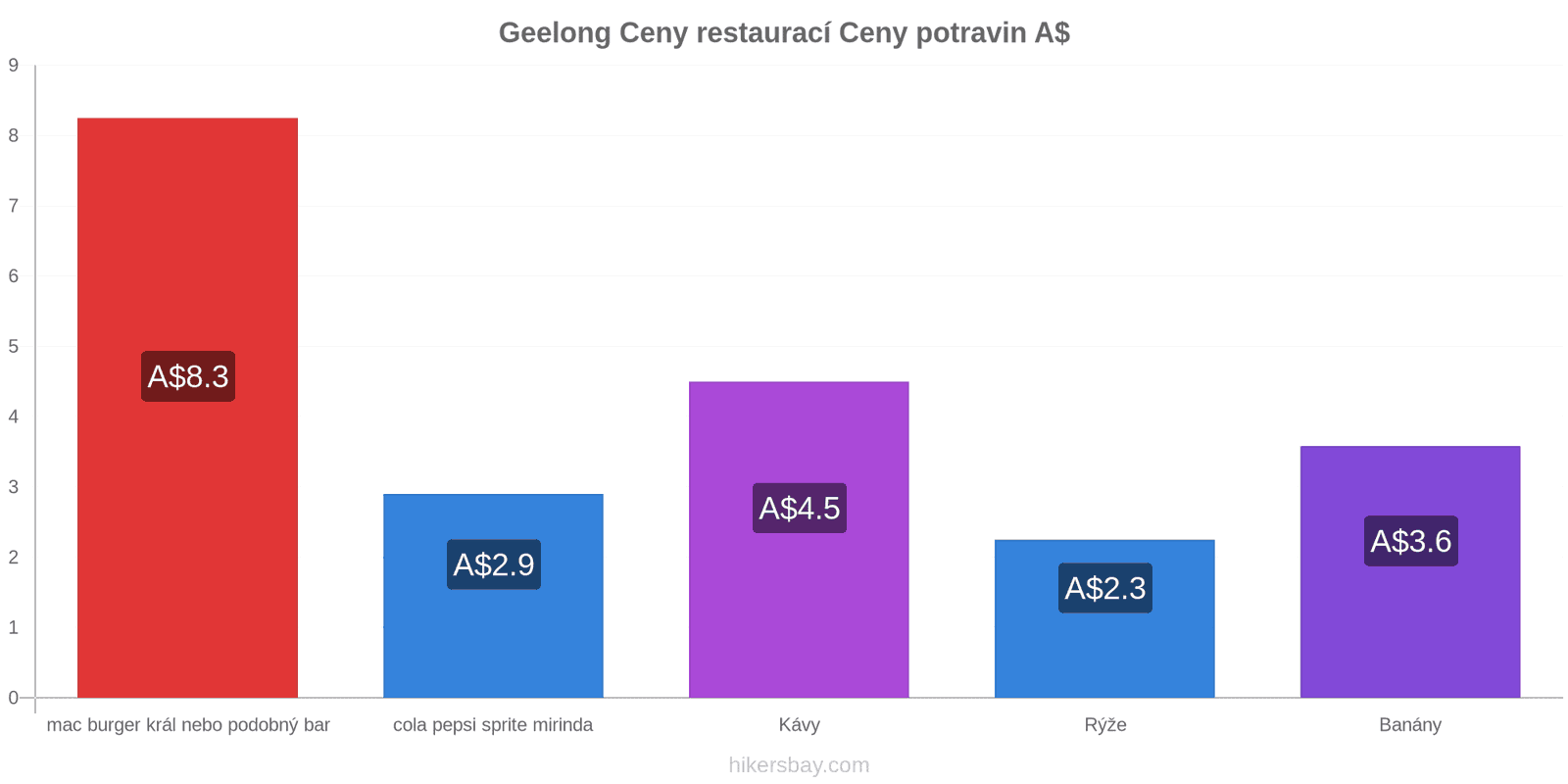 Geelong změny cen hikersbay.com