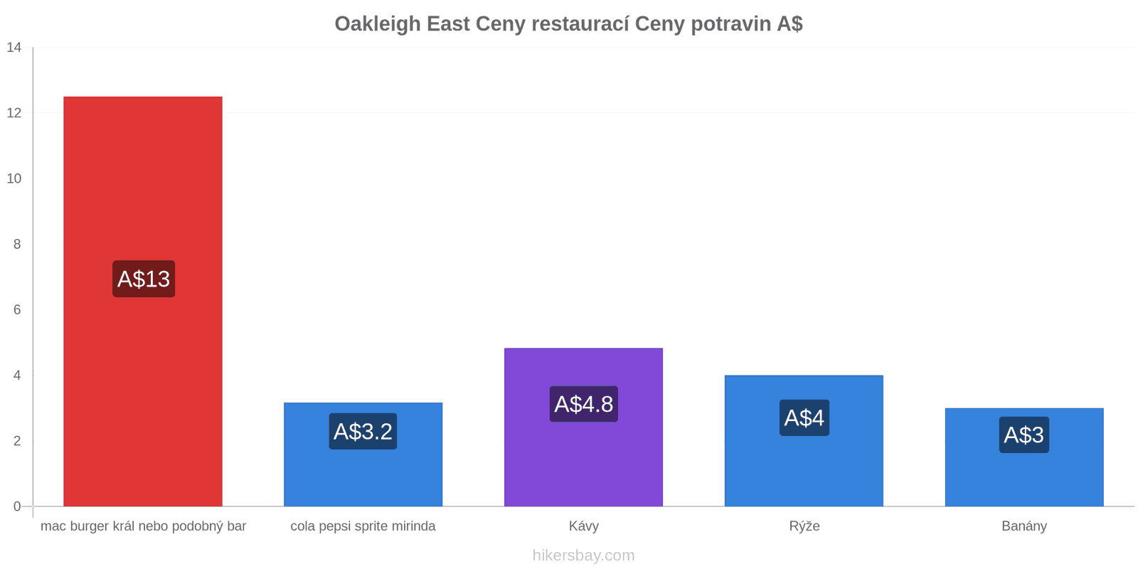 Oakleigh East změny cen hikersbay.com