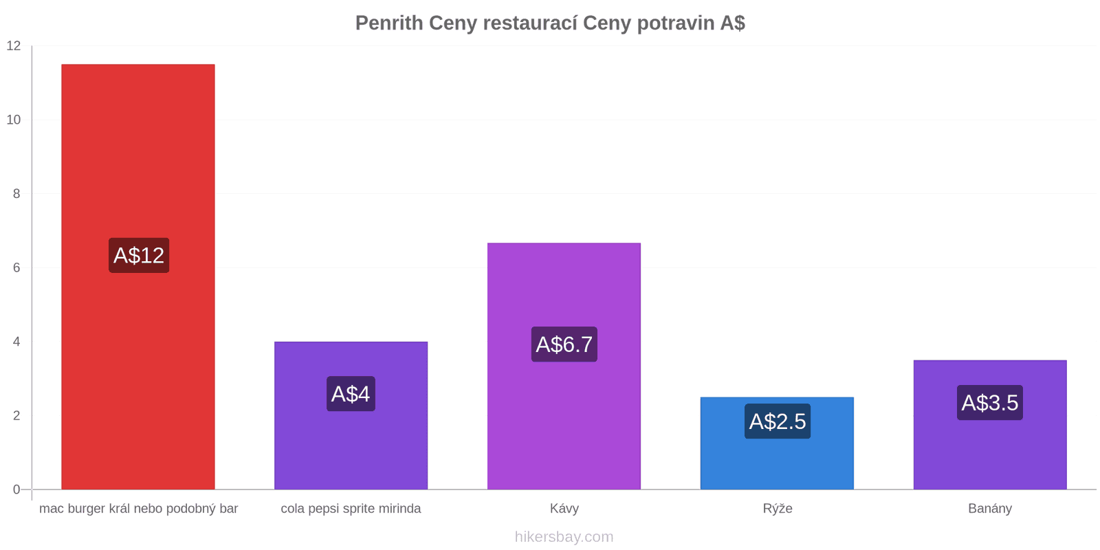 Penrith změny cen hikersbay.com