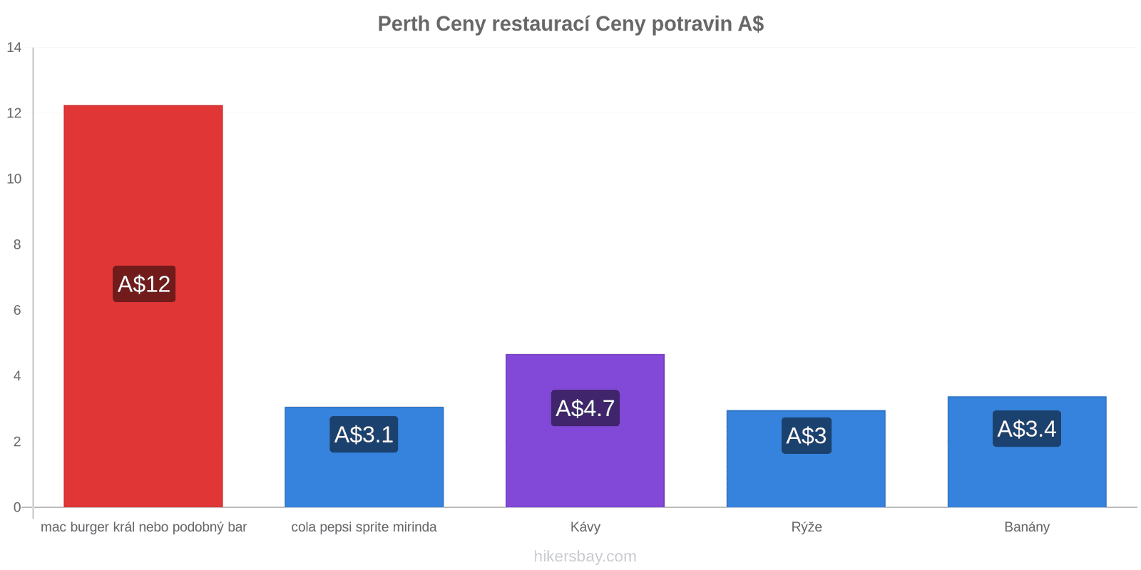 Perth změny cen hikersbay.com