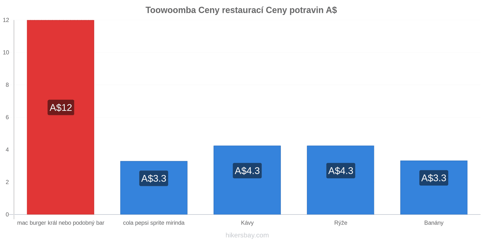 Toowoomba změny cen hikersbay.com