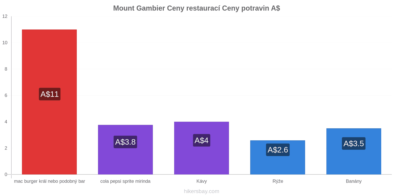 Mount Gambier změny cen hikersbay.com