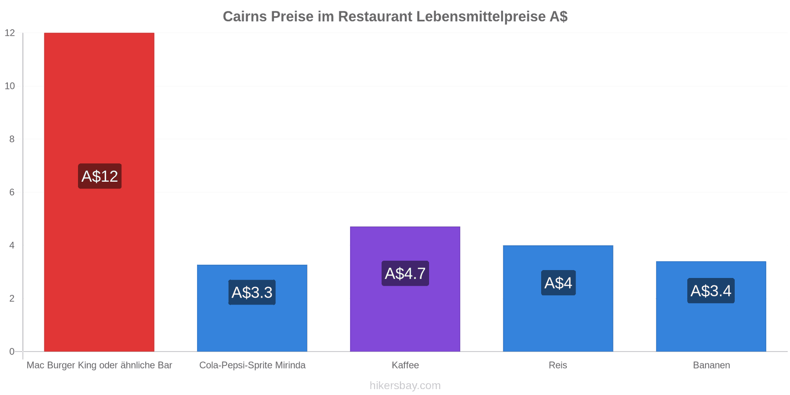 Cairns Preisänderungen hikersbay.com