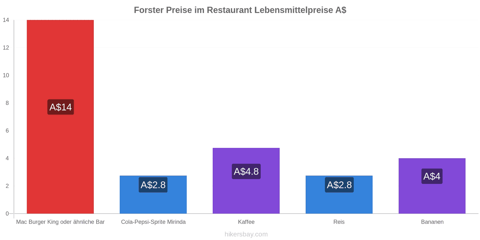 Forster Preisänderungen hikersbay.com