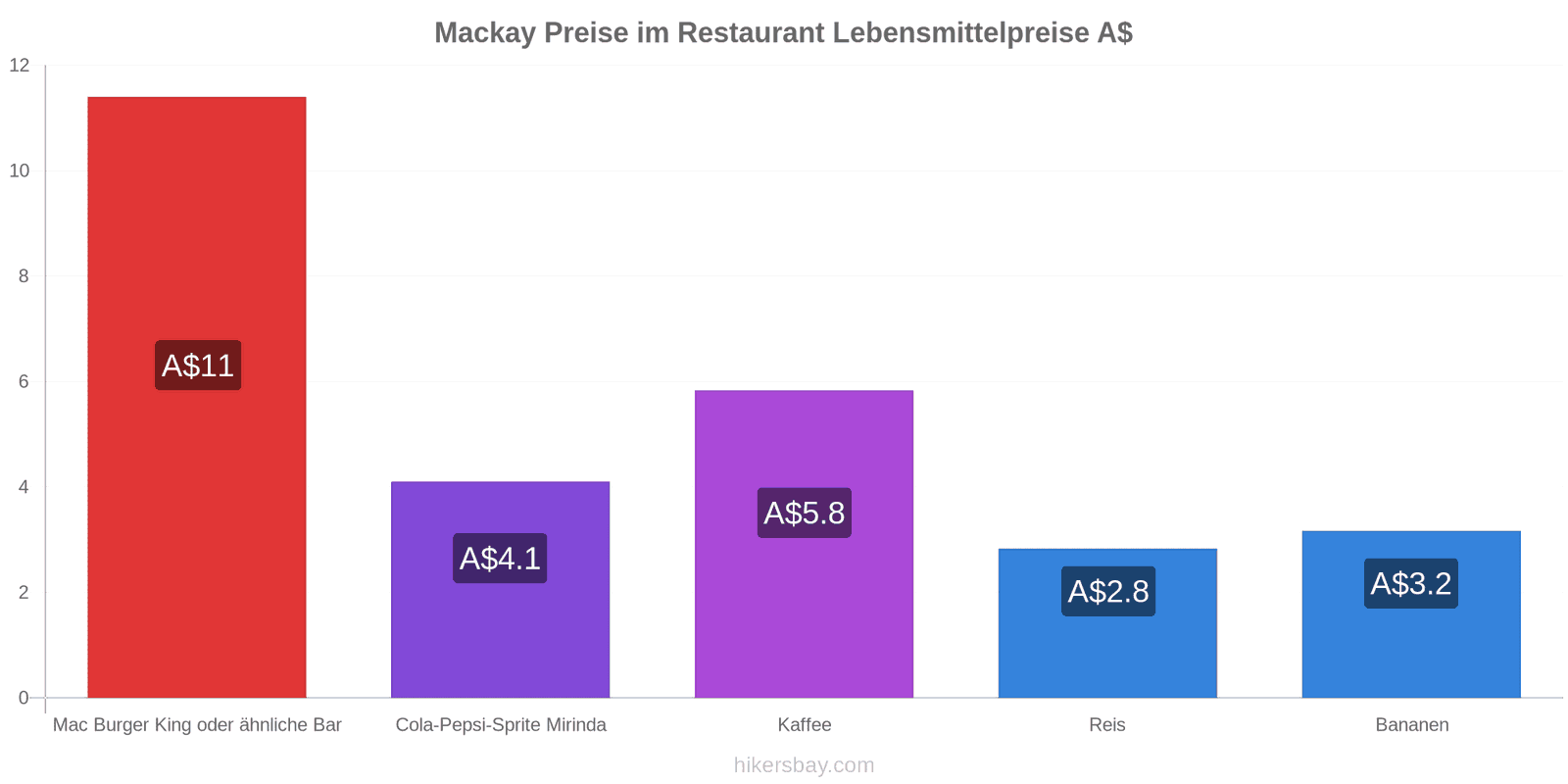 Mackay Preisänderungen hikersbay.com