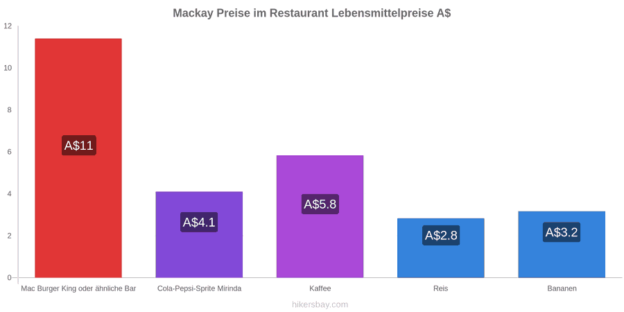 Mackay Preisänderungen hikersbay.com
