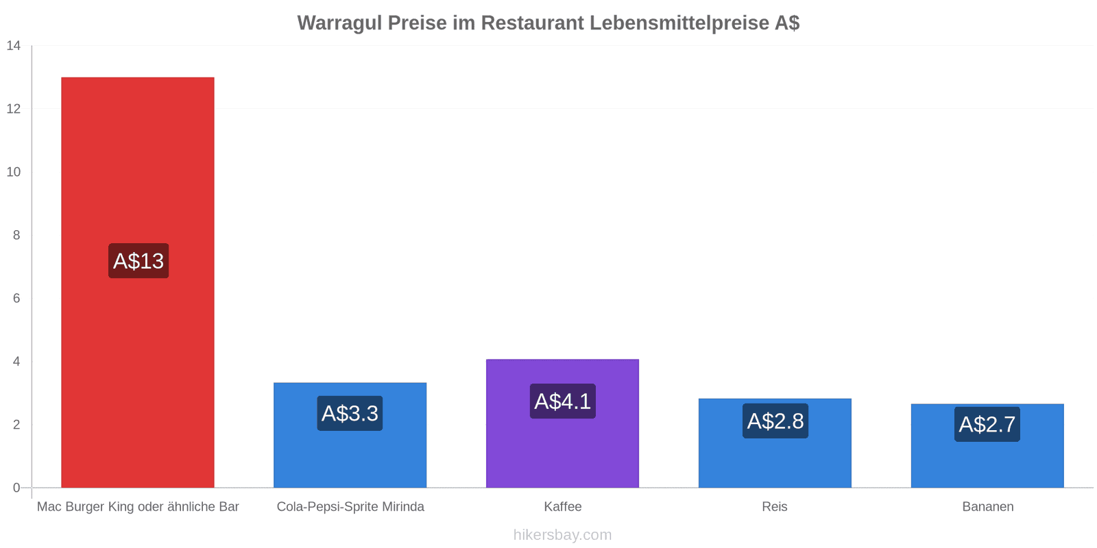 Warragul Preisänderungen hikersbay.com