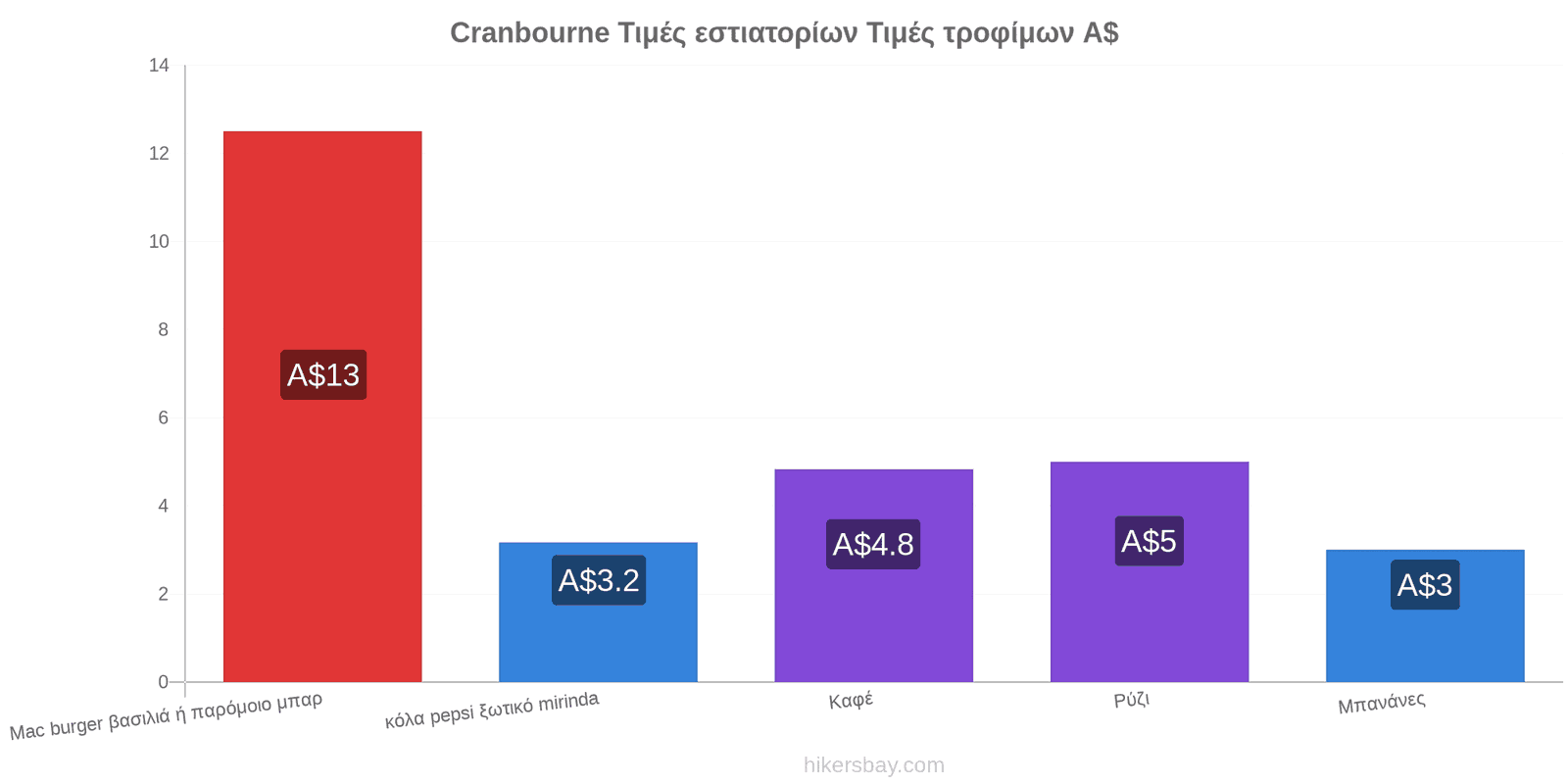 Cranbourne αλλαγές τιμών hikersbay.com