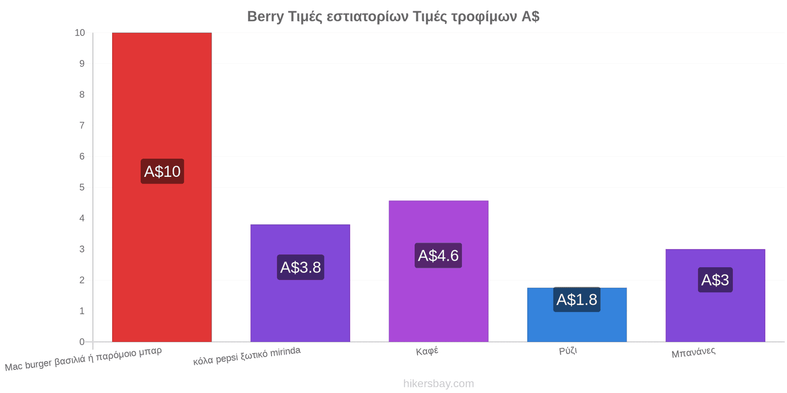 Berry αλλαγές τιμών hikersbay.com