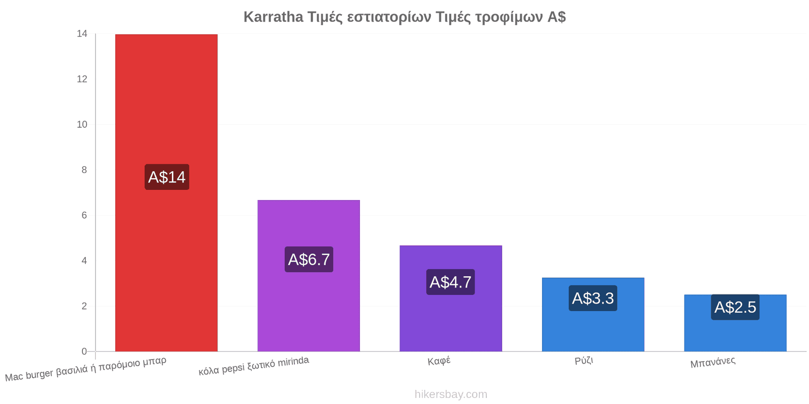 Karratha αλλαγές τιμών hikersbay.com