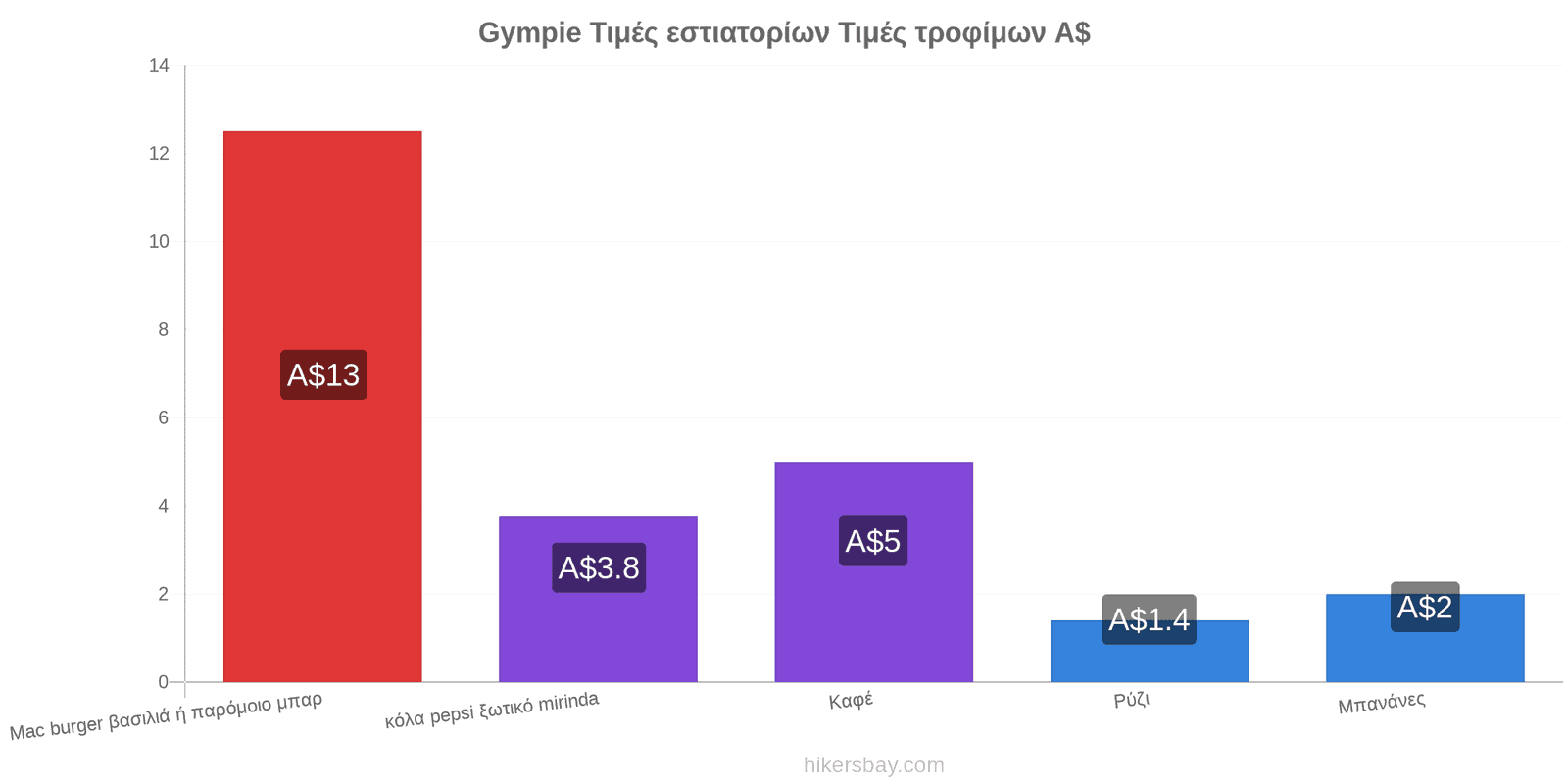 Gympie αλλαγές τιμών hikersbay.com