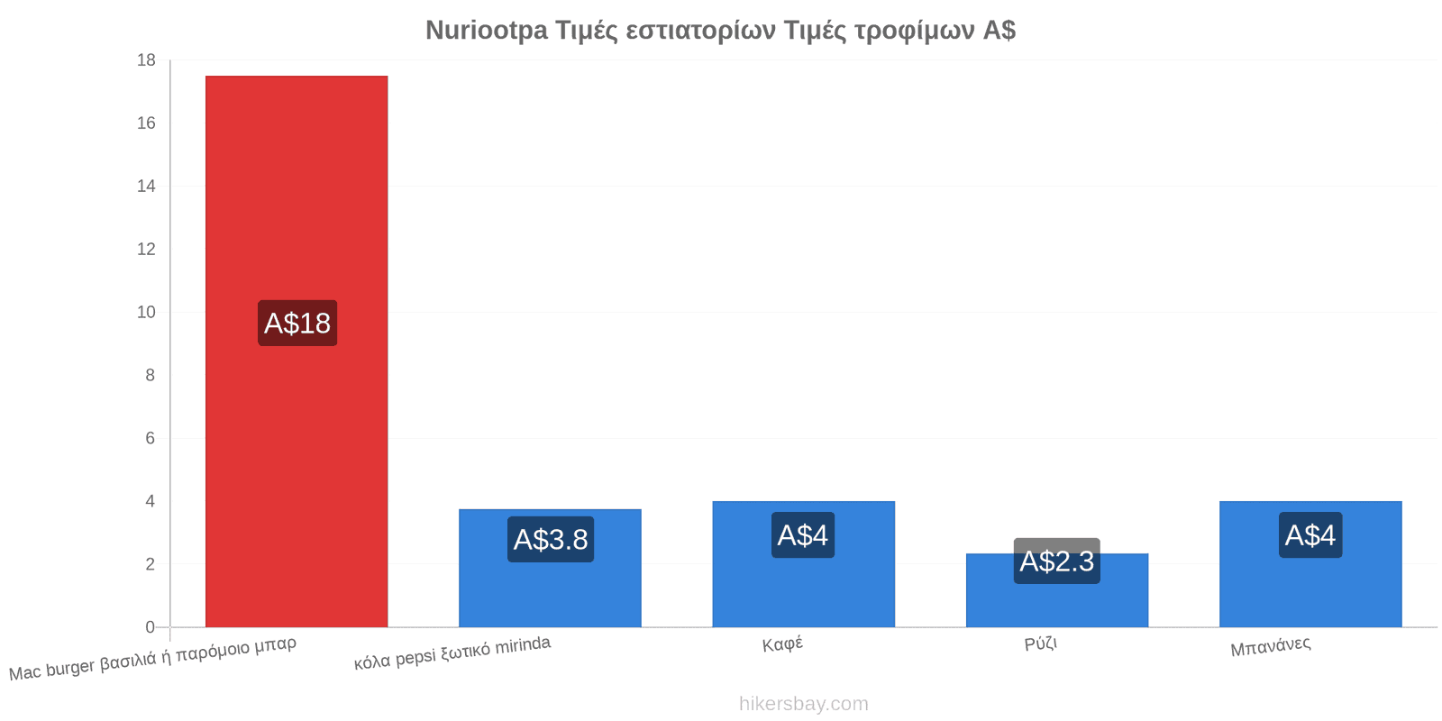 Nuriootpa αλλαγές τιμών hikersbay.com