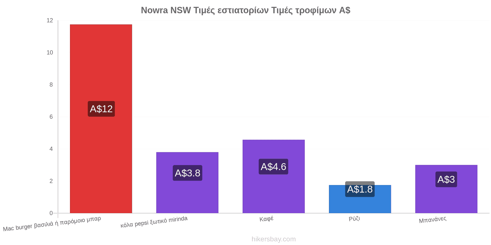 Nowra NSW αλλαγές τιμών hikersbay.com