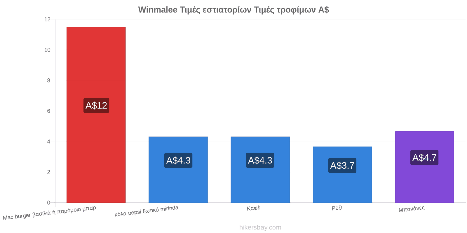 Winmalee αλλαγές τιμών hikersbay.com